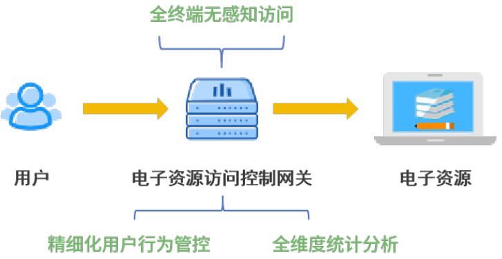 電子資源訪問(wèn)控制網(wǎng)關(guān)